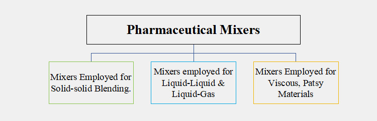 Pharmaceutical Mixers