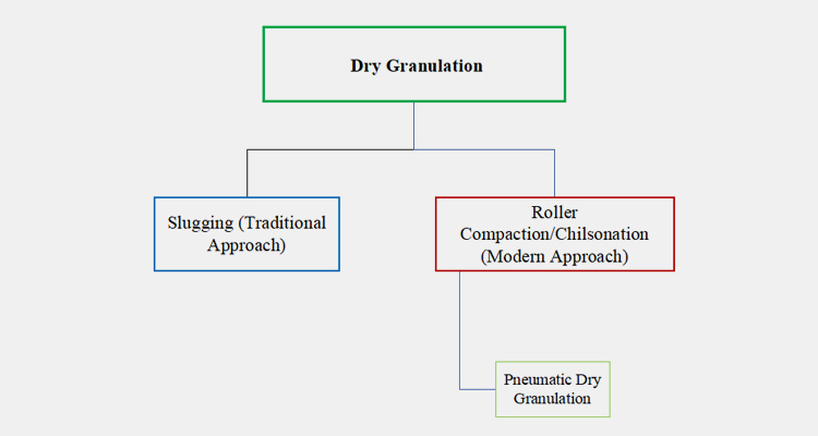 Types of Dry Granulation