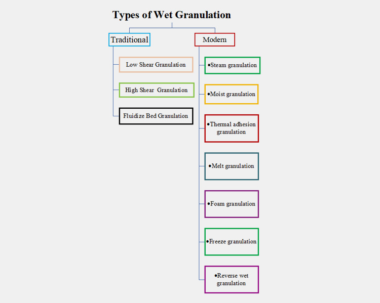 Wet Granulation-1