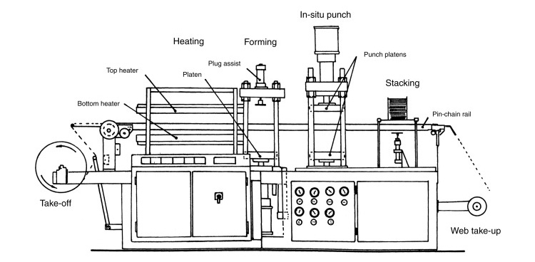different components of the thermoforming machine
