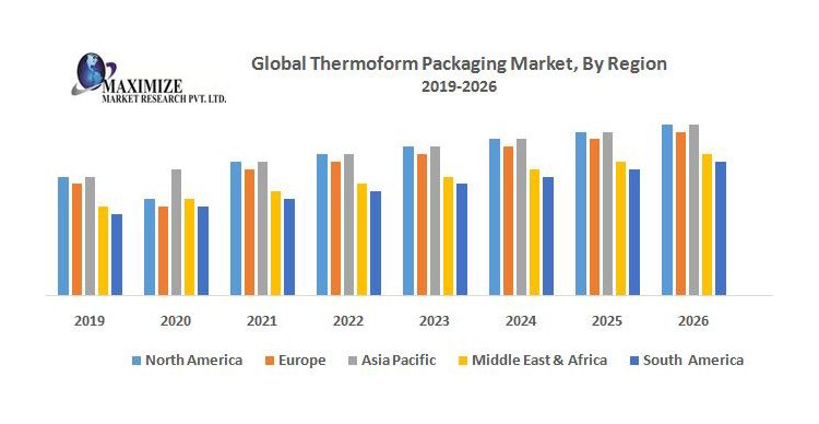 future trends of thermoforming machine market