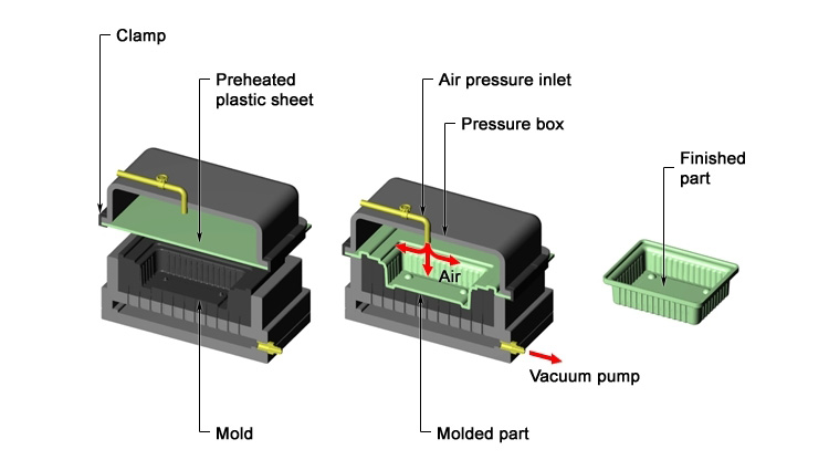 working principle of a thermoforming machine