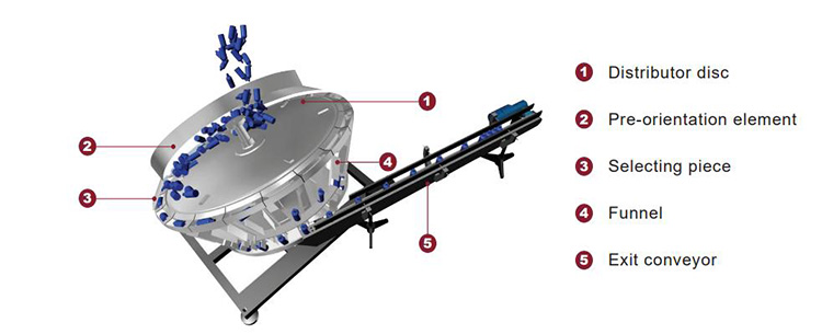 working principle of bottle unscrambler