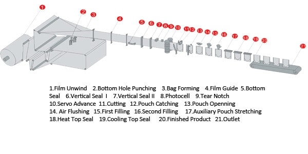 packing process of premade pouch filling machine