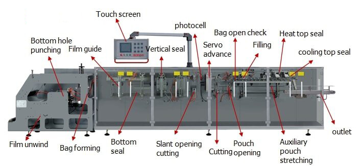 layout of premade pouch filling machine