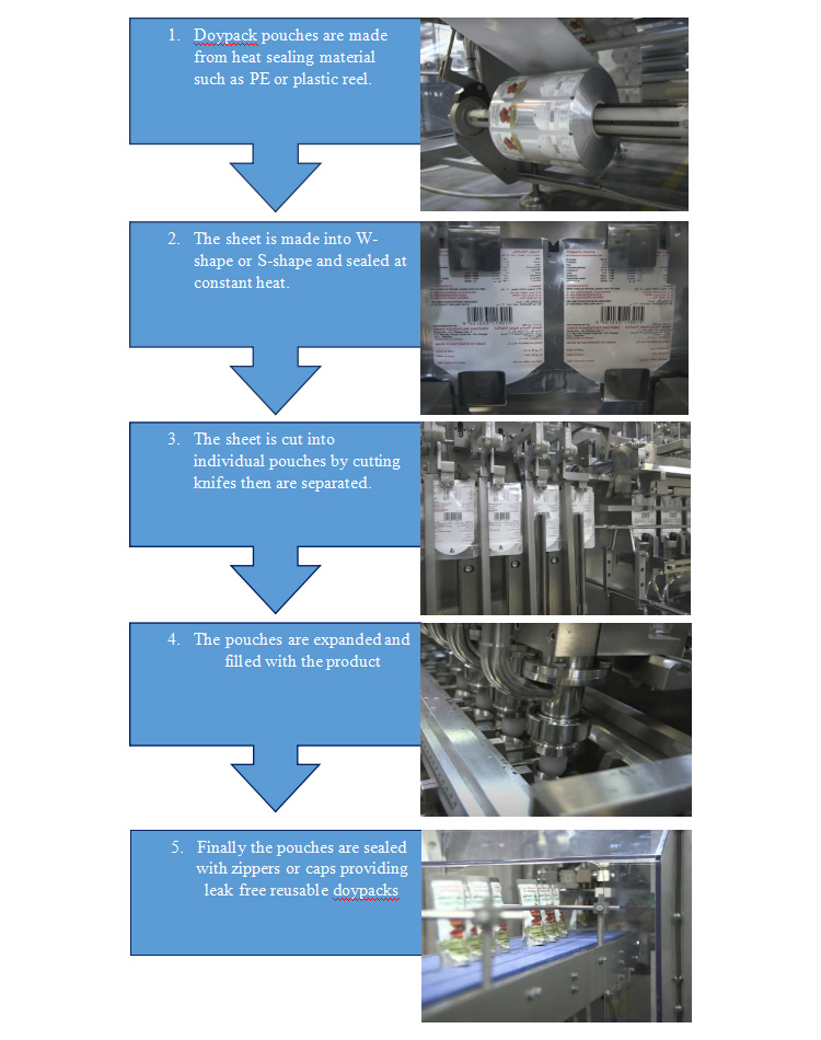 Working Principle of doypack machine