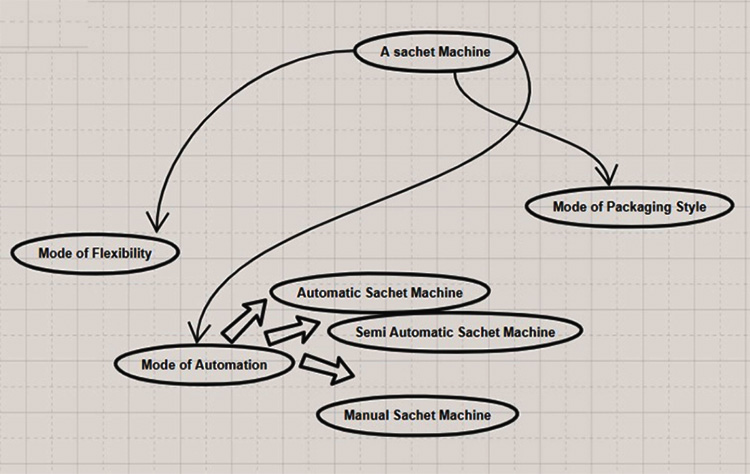 basic types of a sachet machine
