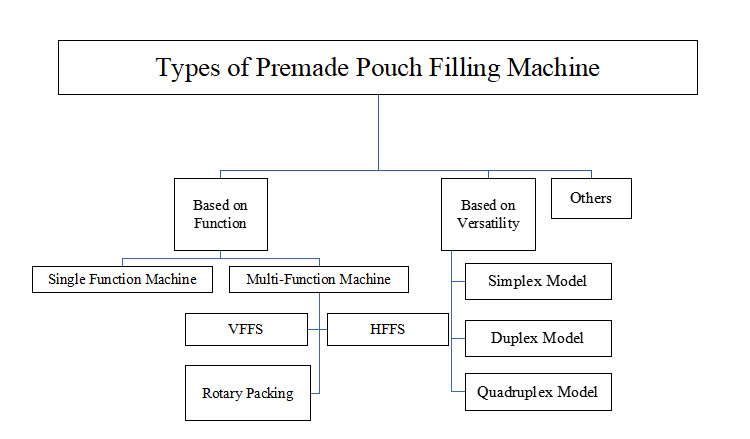 types of premade pouch filling machines