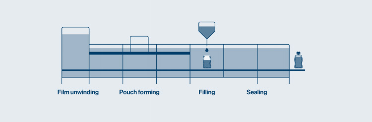 working principle of a sachet machine