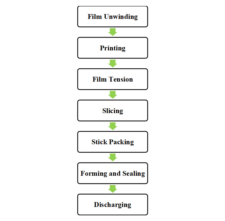 working principle of a stick packing machine