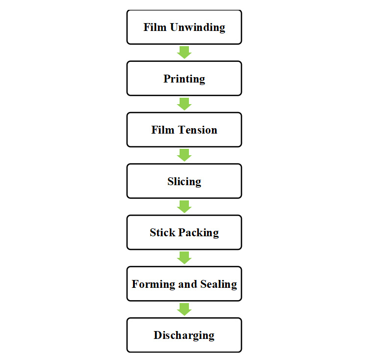 working principle of a stick packing machine