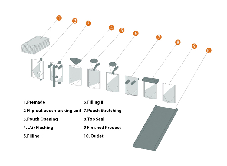 working principle of premade pouch filling machine