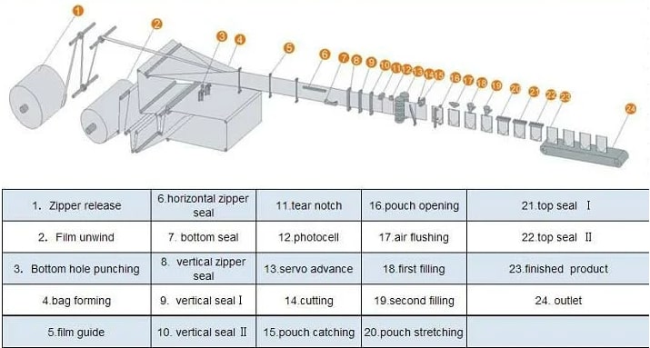 working process of doypack machine