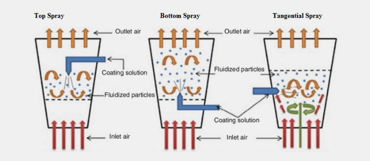 Tangential Spray