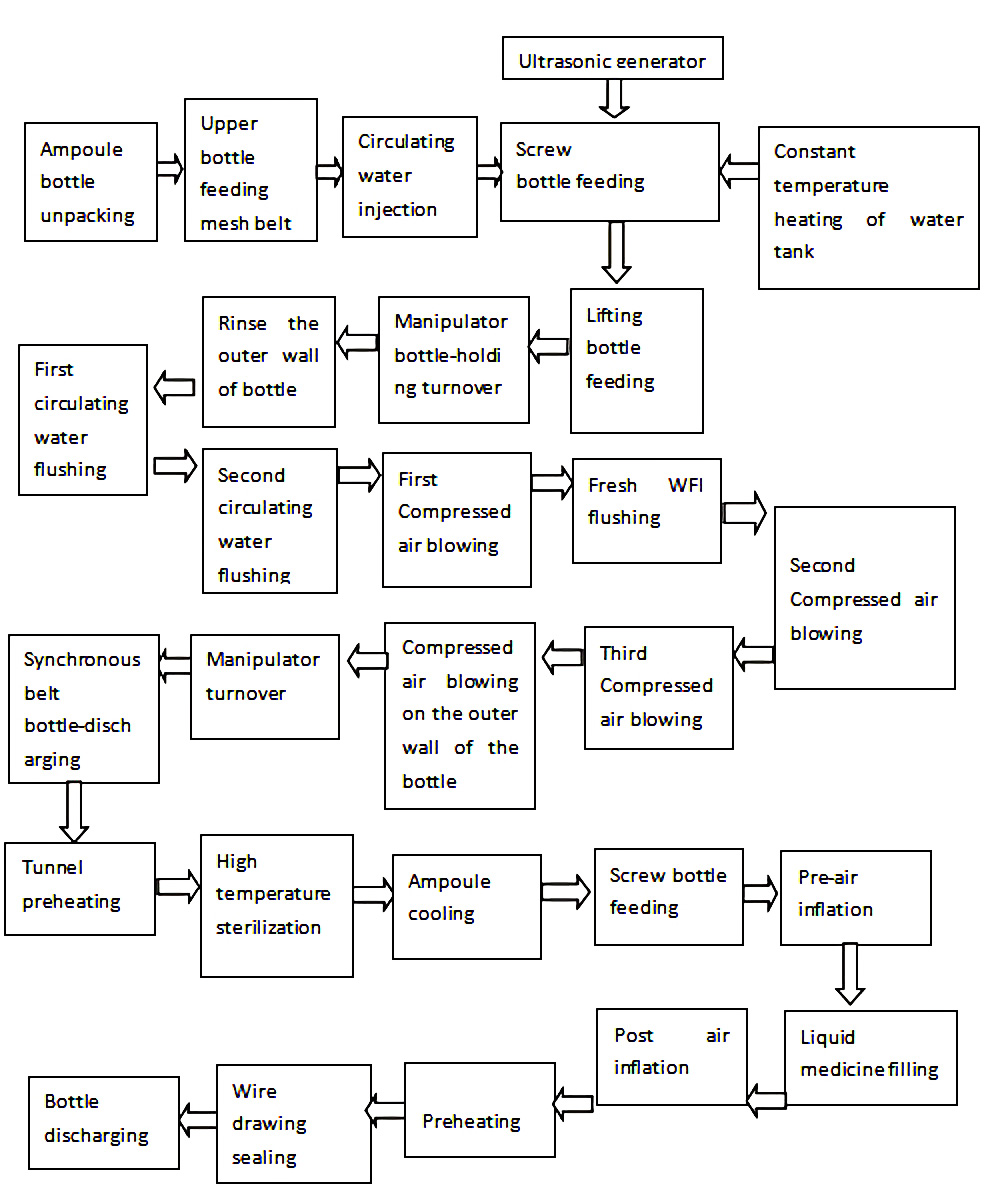 Ampoule-Filling-Line-