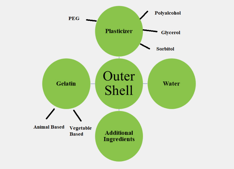 COMPOSITION - OUTER SHELL