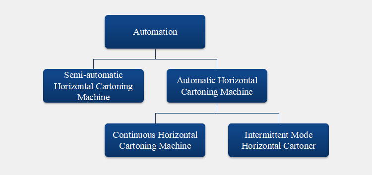 Classification of Horizontal Cartoners