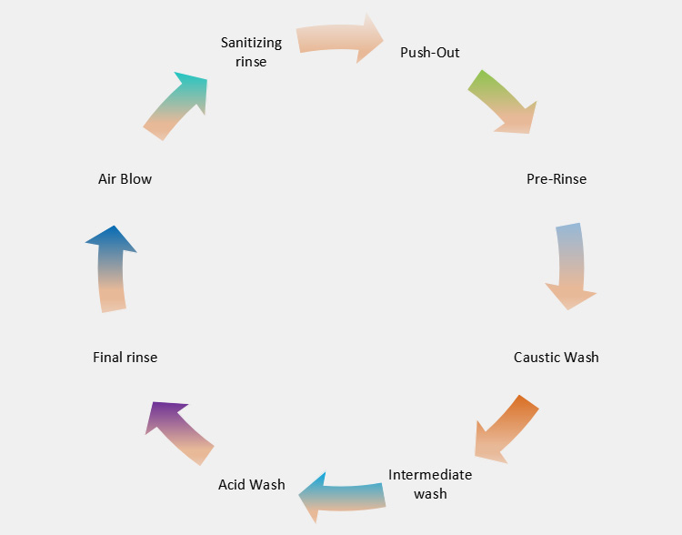 Cleaning Cycle of the CIP system