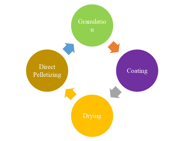 Process Applications of FBP