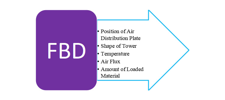 Process Parameter of FBD