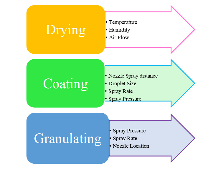 Process Parameter of FBP