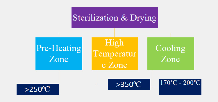 Sterilization and Drying