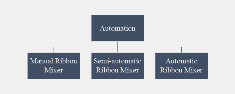 Types Based on Automation