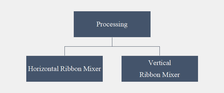 Types Based on Processing