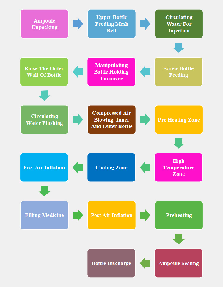 ampoule filling line-1