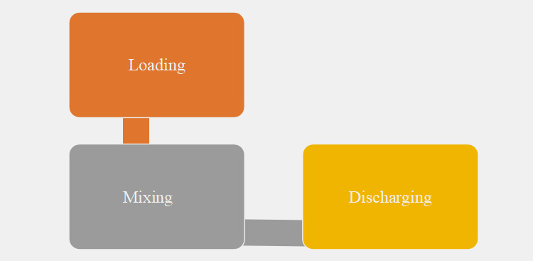 operating principle of a ribbon mixer