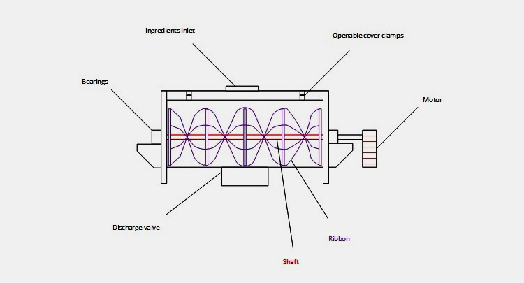 parts of a ribbon mixer