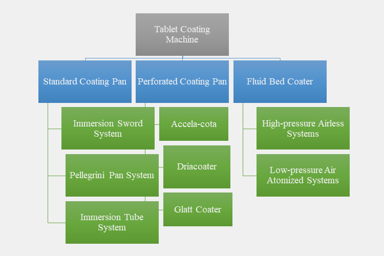 types of tablet coating machine