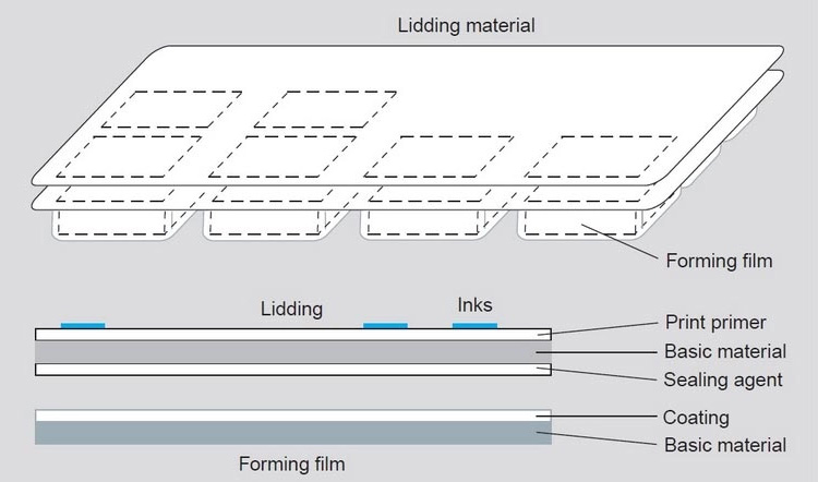 Composition of Blister Packing