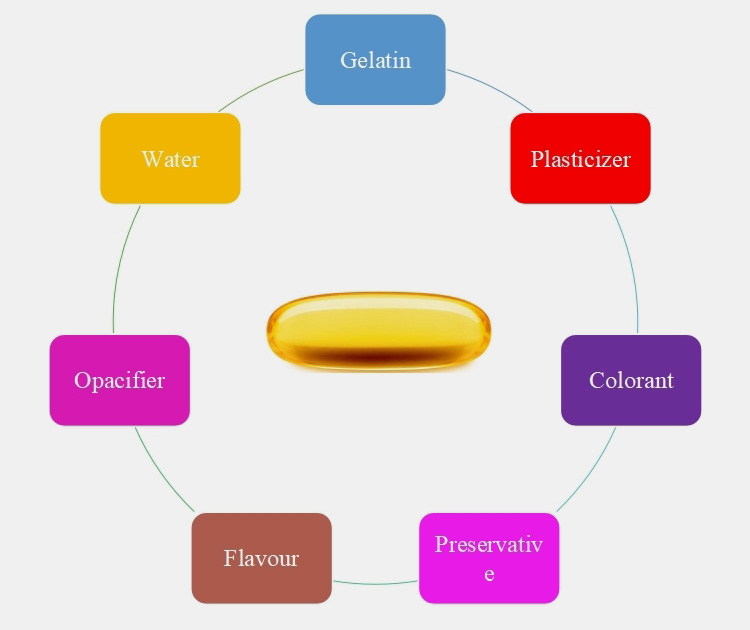 Composition of softgel capsule