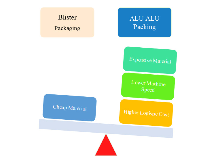Cost Of Blister Packing