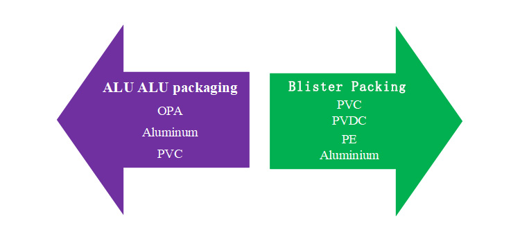 Packaging VS Blister Packing