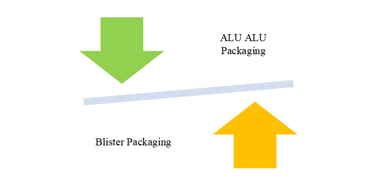 Stability Of Blister Packing