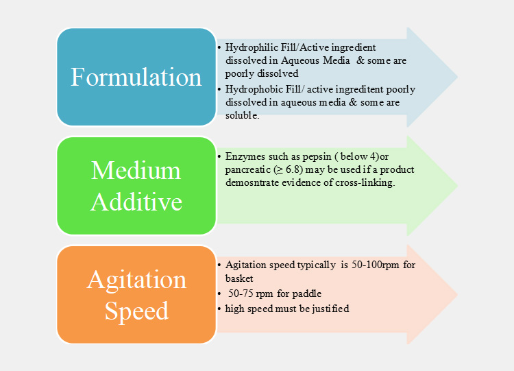 Suggestions For The Dissolving The Capsule