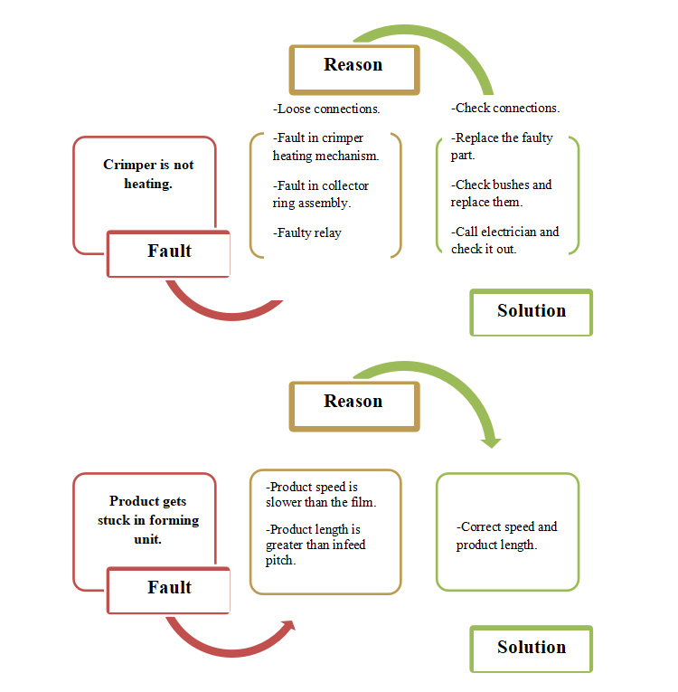 Trouble shooting of commonly occurring problems-1