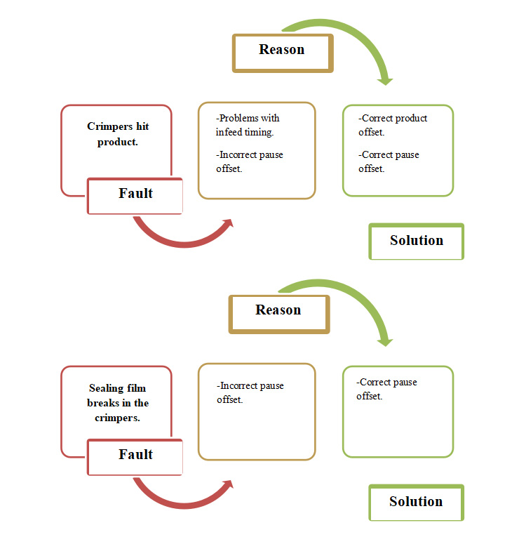 Trouble shooting of commonly occurring problems-2