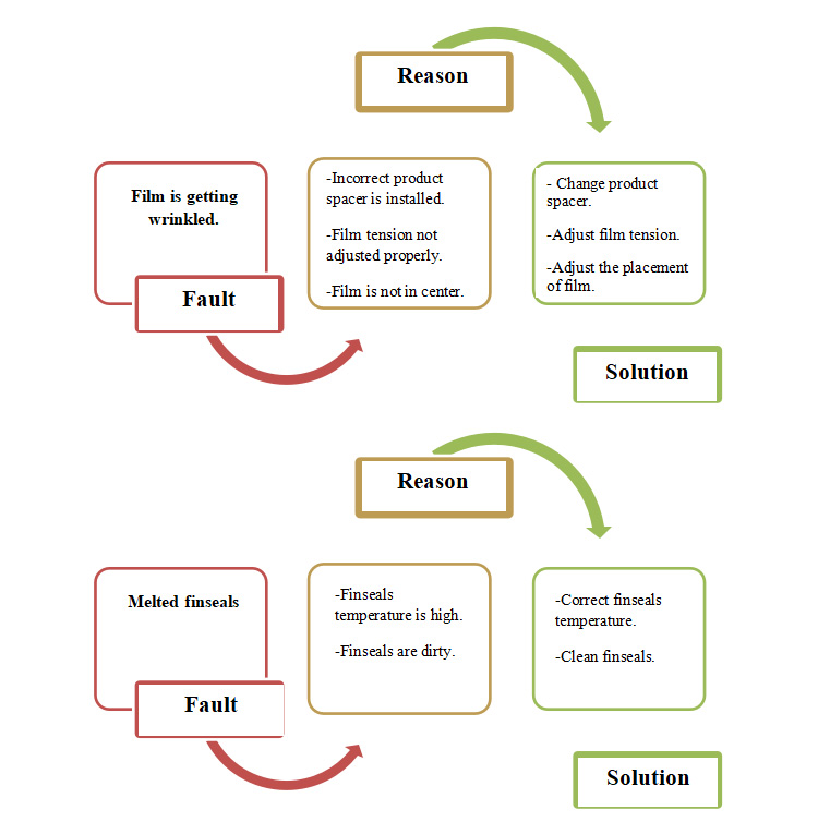 Trouble shooting of commonly occurring problems-3