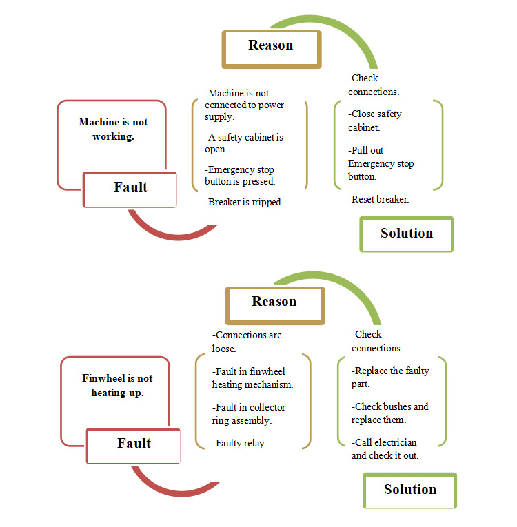 Trouble shooting of commonly occurring problems