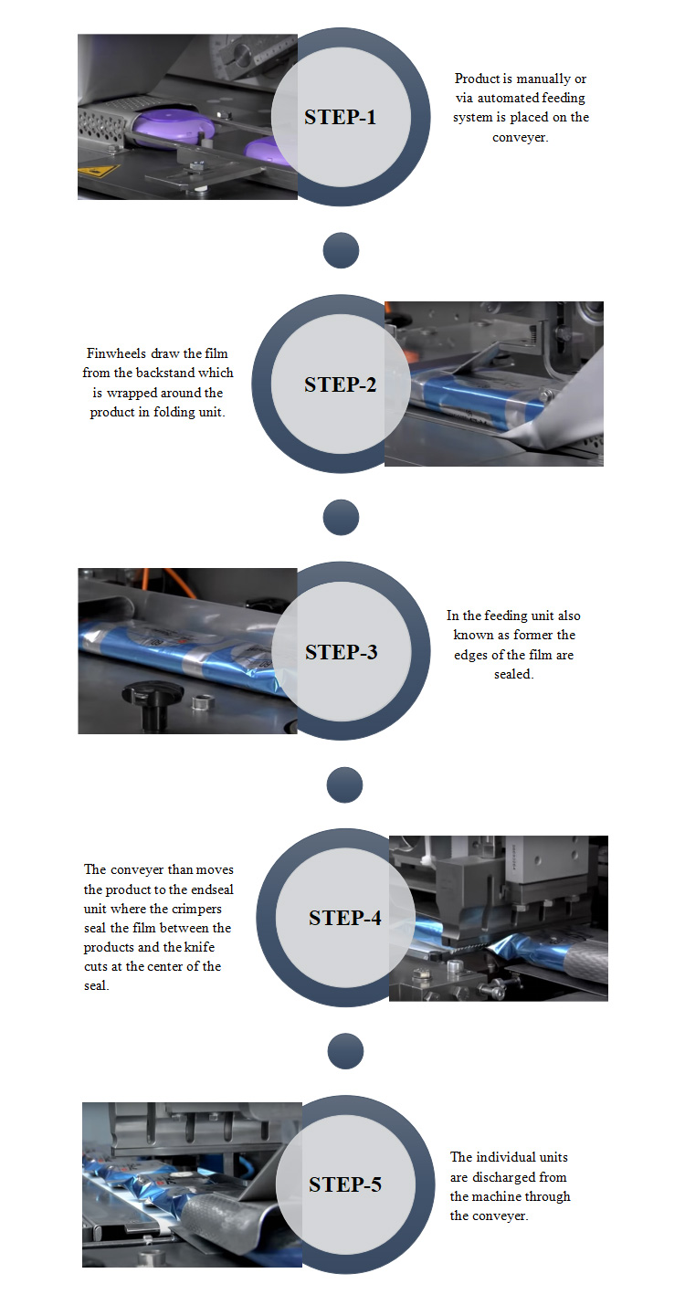 Working Principle of Flow wrap machine