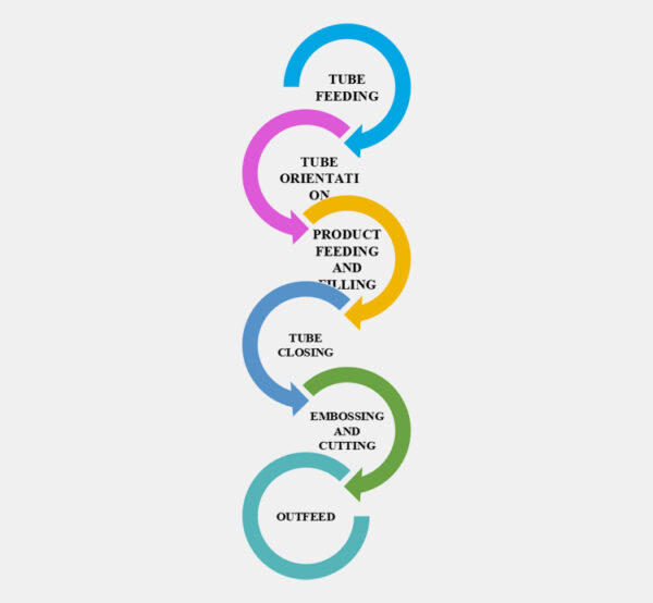 Lip Gloss Tube Filler Machine：The Complete Buying Guide In 2024 AIPAK