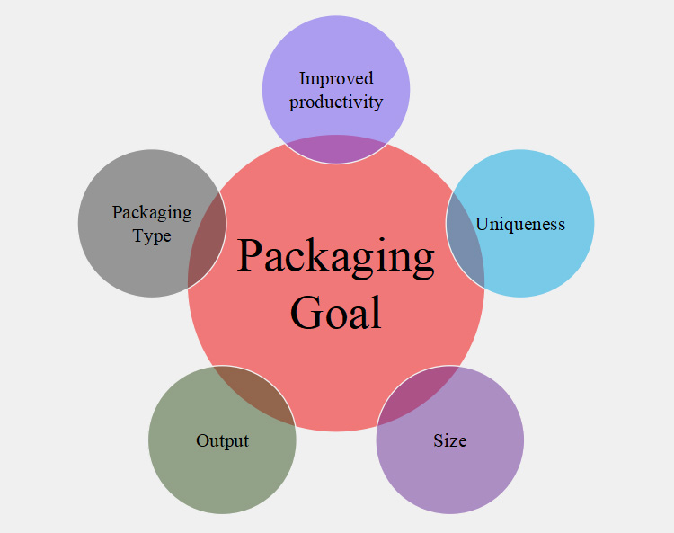 packaging goals