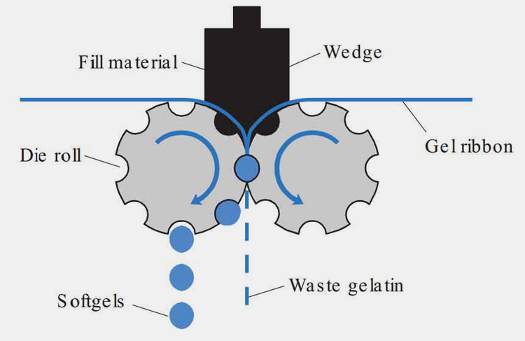 Encapsulation Process