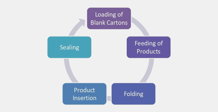 Loading of Blank Cartons