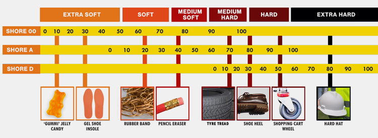 Material Hardness