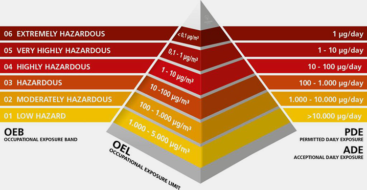 hazards associated