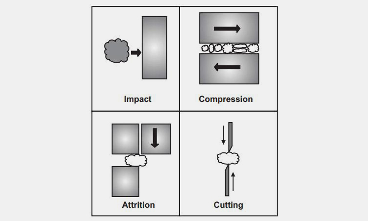 obtain particle size reduction